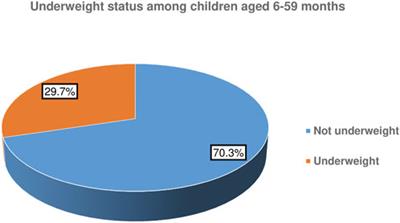 Underweight and Predictors Among Children Aged 6–59 Months in South Ethiopia